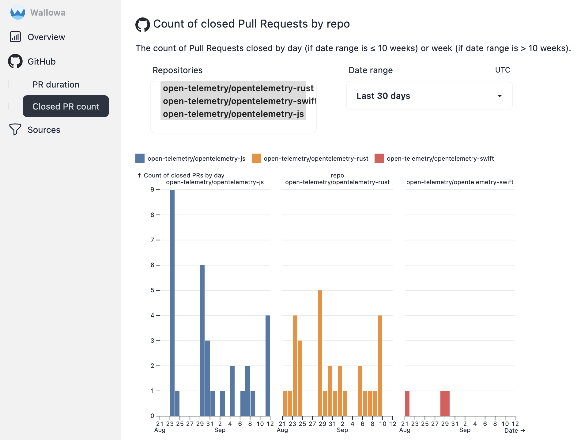 Screenshot of the count of closed Pull Requests by repo chart